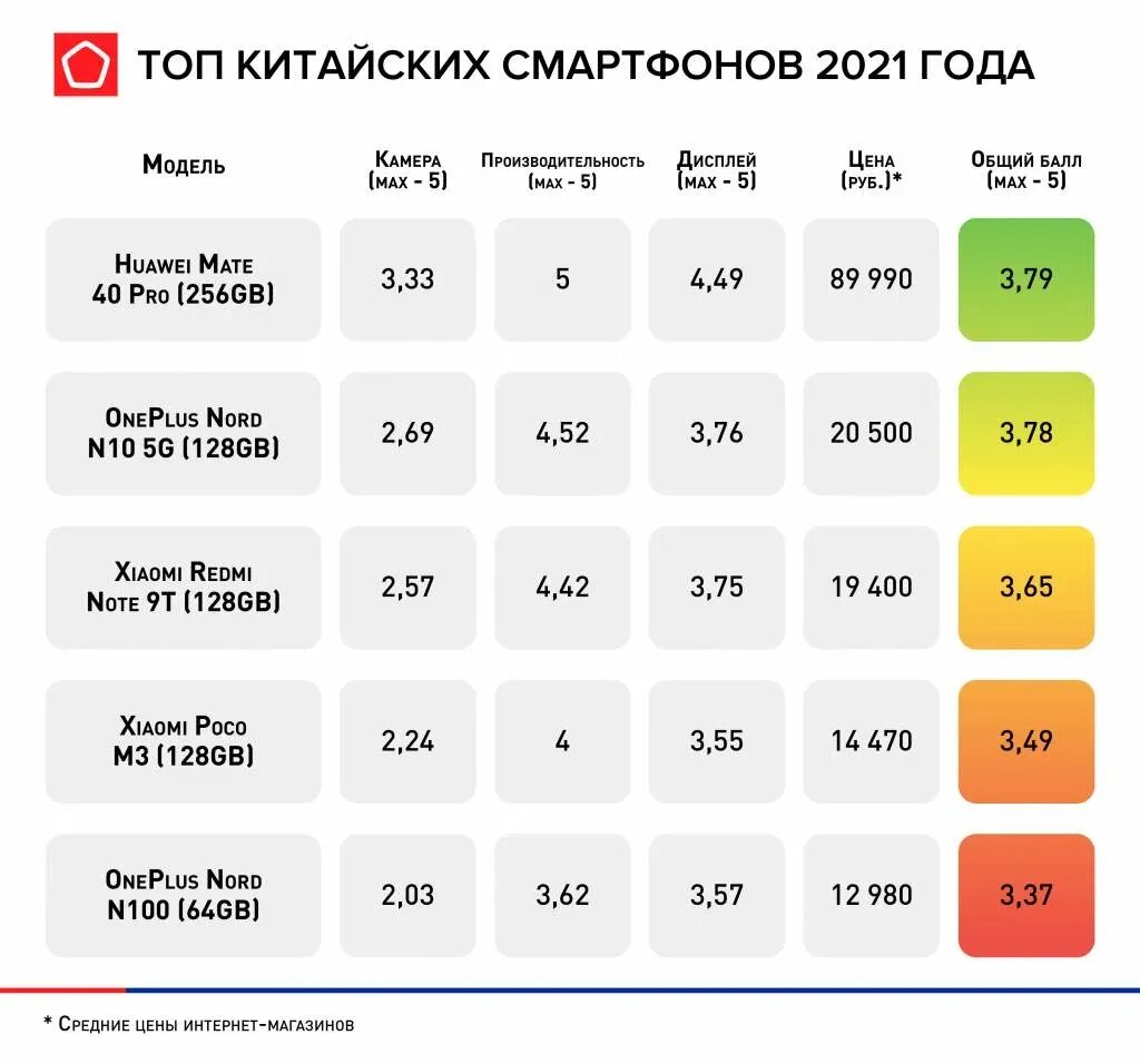 Лидеры продаж смартфонов. Таблица производительности смартфонов 2025. топ 10 мобильных телефонов. топ смартфонов 2025. рейтинг фирм смартфонов 2025.