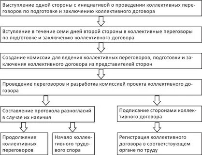 Переговоры о заключении договора это