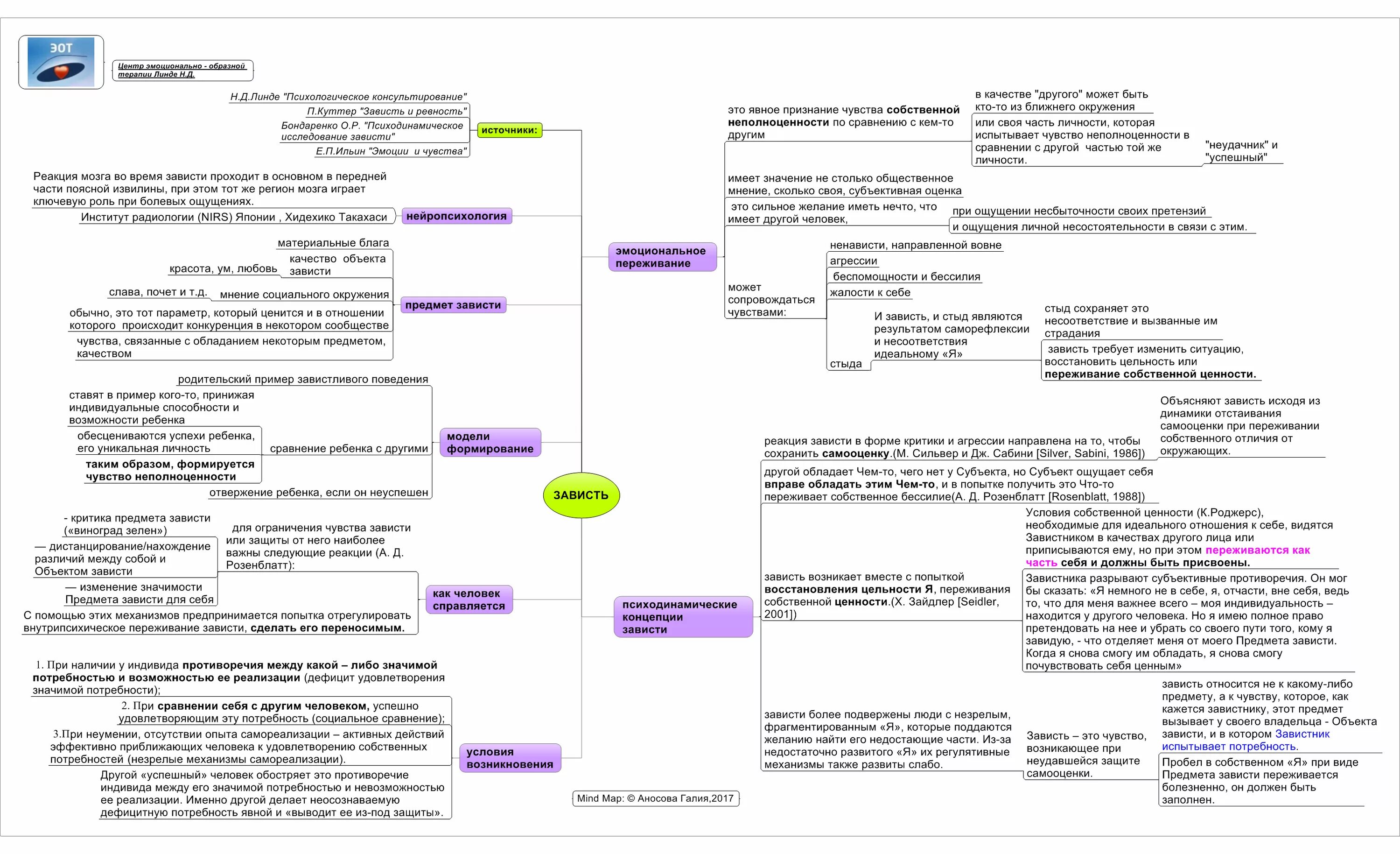 Анализ зависть. Эмоционально-образная терапия словарь образов. Эмоционально-образная терапия упражнения. Эмоционально-образная терапия Линде. Словарь образов ЭОТ Линде.