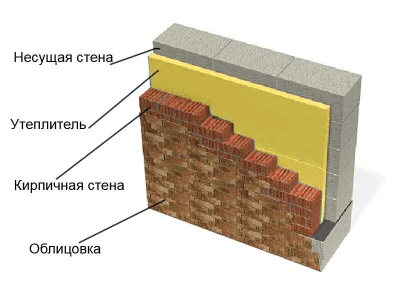 Утеплитель для кирпичных стен. Конструкция стены из кирпича с утеплителем и облицовкой. кладка из кирпича с утеплителем внутри. наружные стены из облицовочного кирпича с утеплителем. пирог стены с облицовочным кирпичом.