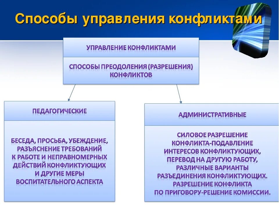 В группу методов конфликтами входят. Способы управления конфликтами психология. Методы управления конфликтами. Методики управления конфликтами. Способы управления конфликтами в организации.