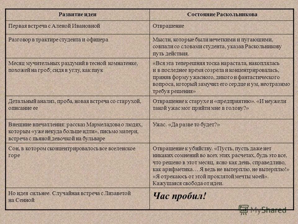 Преступление и наказание вопросы по частям. Преступление и наказание Раскольников таблица. Таблица по преступлению и наказанию. Развитие идеи состояние Раскольникова. Развитие идеи Раскольникова.