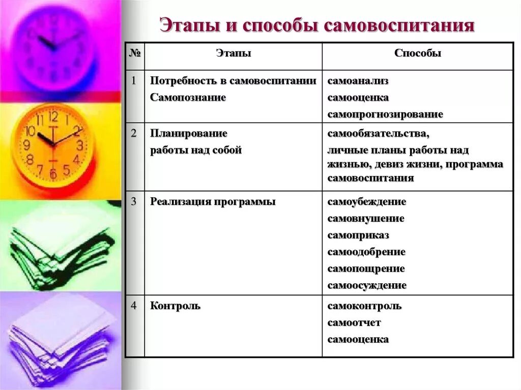 Составляющие самовоспитания. Этапы и способы самовоспитания. Способы профессионального самовоспитания. Этапы самовоспитания педагога. Составление программы самовоспитания.