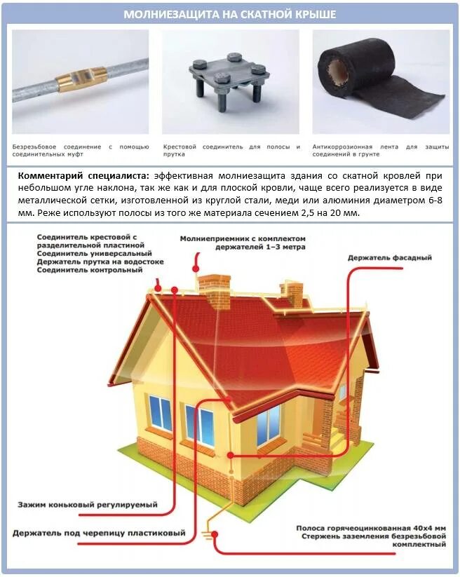 Типы молниеотводов. Молниезащита на кровле на скатной кровле. Молниезащита пассивная на плоской кровле. Схемы заземления металлической кровли. Комплексная система молниезащиты здания.