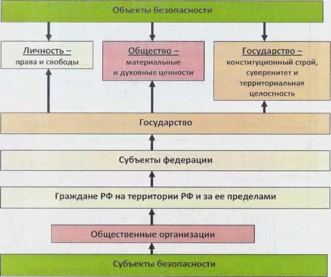 Объект обеспечения экономической безопасности. Объекты и субъекты безопасности. Субъекты и объекты социальной безопасности. Субъекты обеспечения безопасности. Субъекты обеспечивающие безопасность.