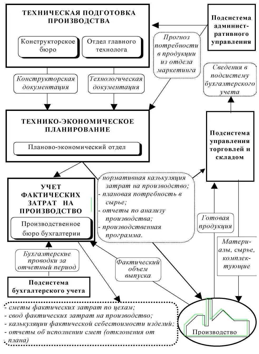 Производство технического обучения. Подготовка производства. Отдел технической подготовки производства. Структура технической подготовки производства. Отдел конструкторский подготовки производства.