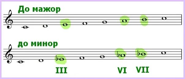 Ре минор 7 ступень. Гамма Ре минор мажор. Гамма ми минор мажор. Звук ля ми