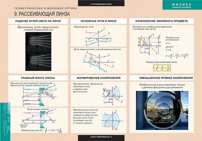 Оптическая линза назначение прибора. Оптические линзовые приборы физика 9 класс. Геометрическая оптика линзы оптические приборы. Волновая оптика физика 11 класс. Оптика построение изображения в линзах таблица.