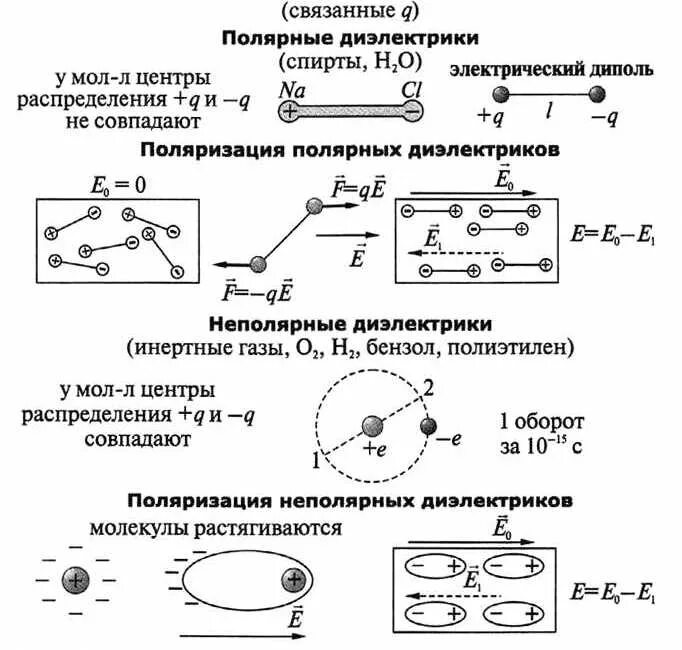 Проводники в электростатическом поле физика. 10 Класс физика проводники и диэлектрики в электростатическом поле. Проводники и диэлектрики в электростатическом поле 10 класс. Проводники и диэлектрики в электрическом поле физика 10 класс. Проводники и диэлектрики в электростатическом поле 10 класс таблица.