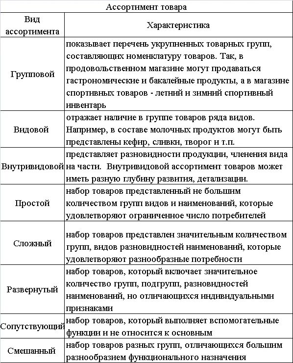 Характеристики ассортимента пример. Ассортимент продукции виды. Характеристика видов ассортимента товаров. Характеристика видов продукции. Категория групп товаров