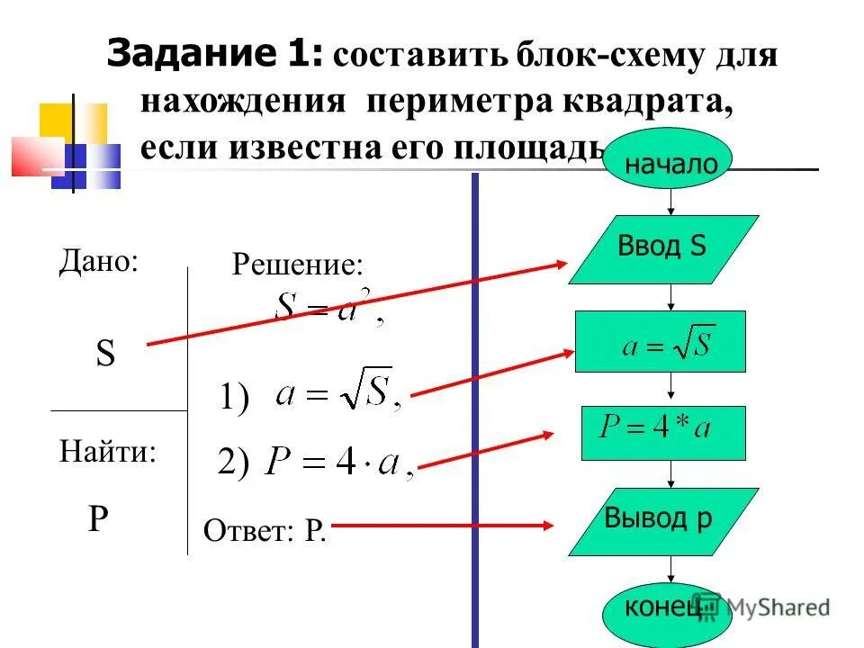 Алгоритм вычисления площади треугольника. Алгоритм нахождения периметра треугольника. Линейный алгоритм площади треугольника. Алгоритм на естественном языке. Линейный алгоритм паскаль.