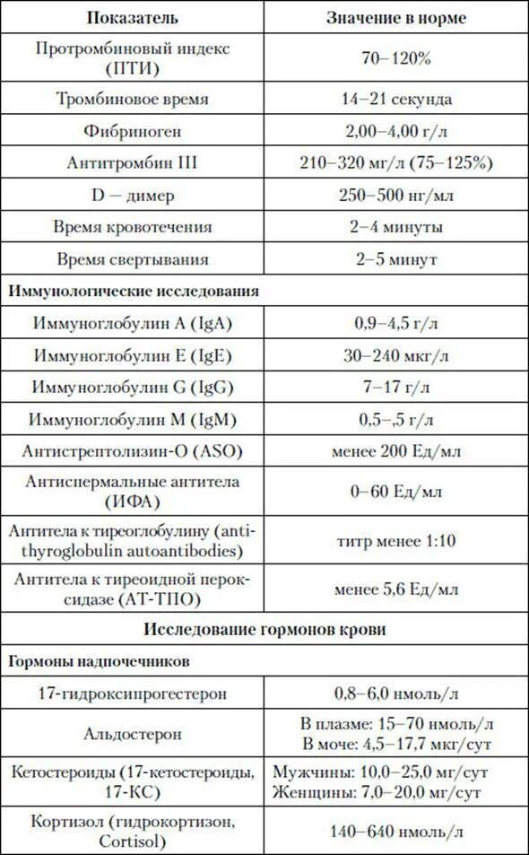 Значение биохимии крови. Анализ крови биохимия показатели нормы. Таблицы анализов крови биохимия норма. Биохимический анализ крови Результаты норма. Показатели анализа крови расшифровка биохимия.