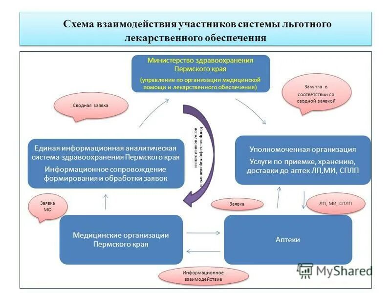 Справочная льготных лекарств в спб