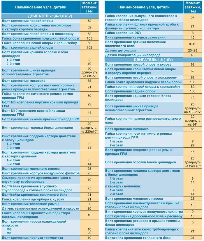 Момент затяжки болтов логан 1.6