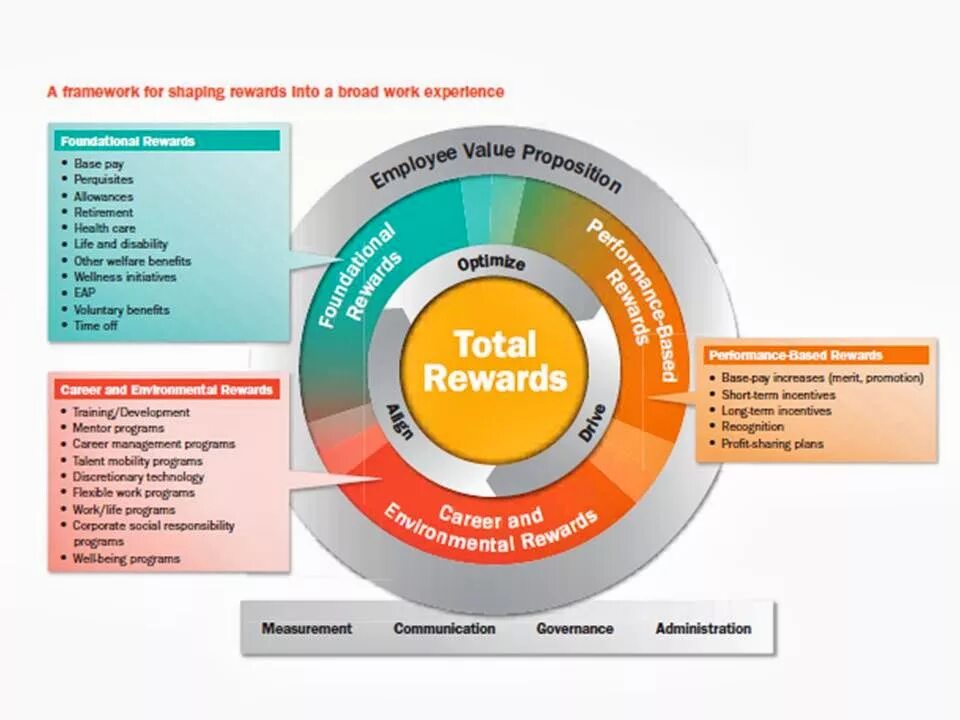 Total systems. Система total rewards. Total rewards модель. Элементы total rewards. Концепция total rewards.