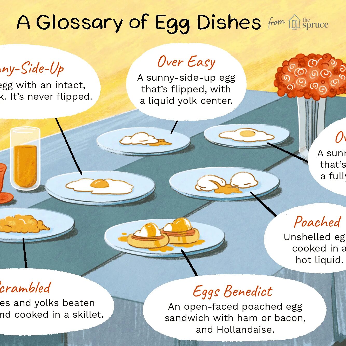 Types of Eggs Cooking. Types of cooked Eggs. Types of Fried Eggs. Kinds of cooked Eggs. Dish на английском языке