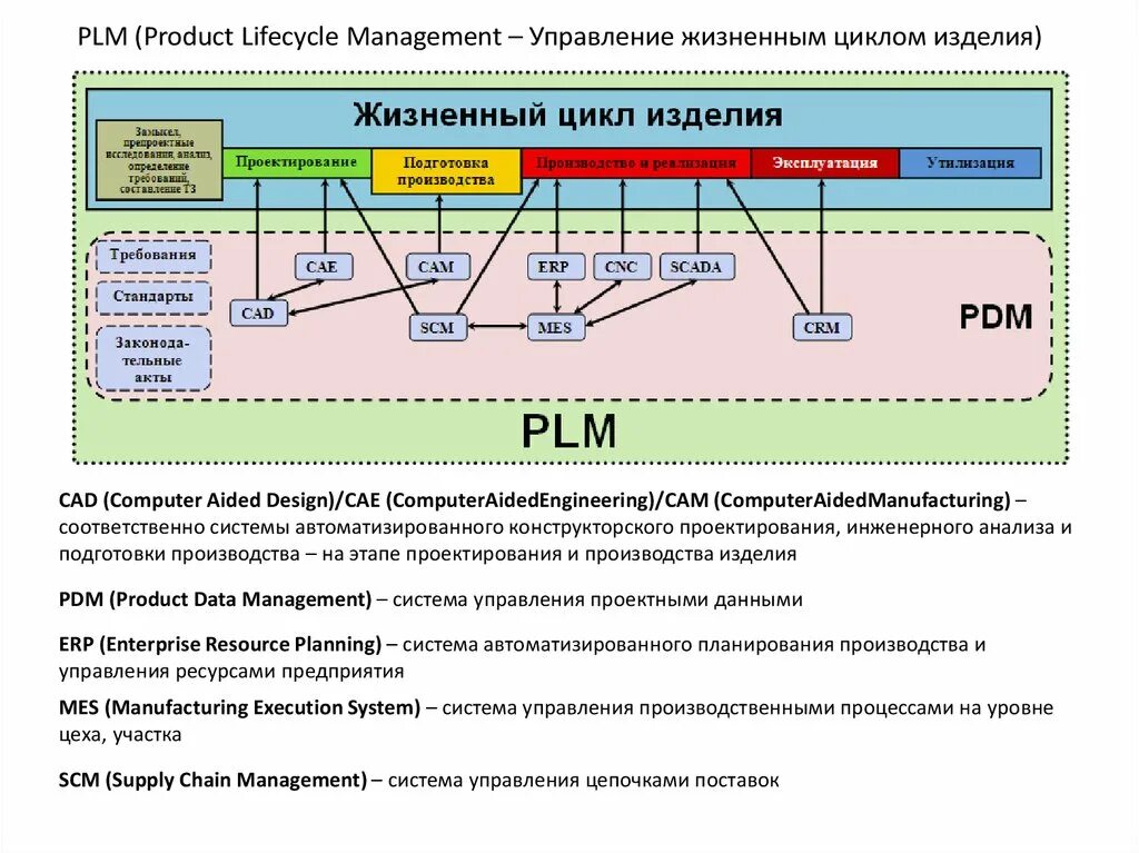 Асу вмс. PLM система схема. PLM системы автоматизированного проектирования. Система управления жизненным циклом изделия. Управление жизненным циклом изделия PLM.