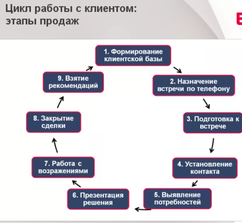 Цикл работы с клиентом этапы продаж. Этапы работы менеджера по продажам. Схема встречи с клиентом. Схема работы с клиентом. Этапы реализации имущества