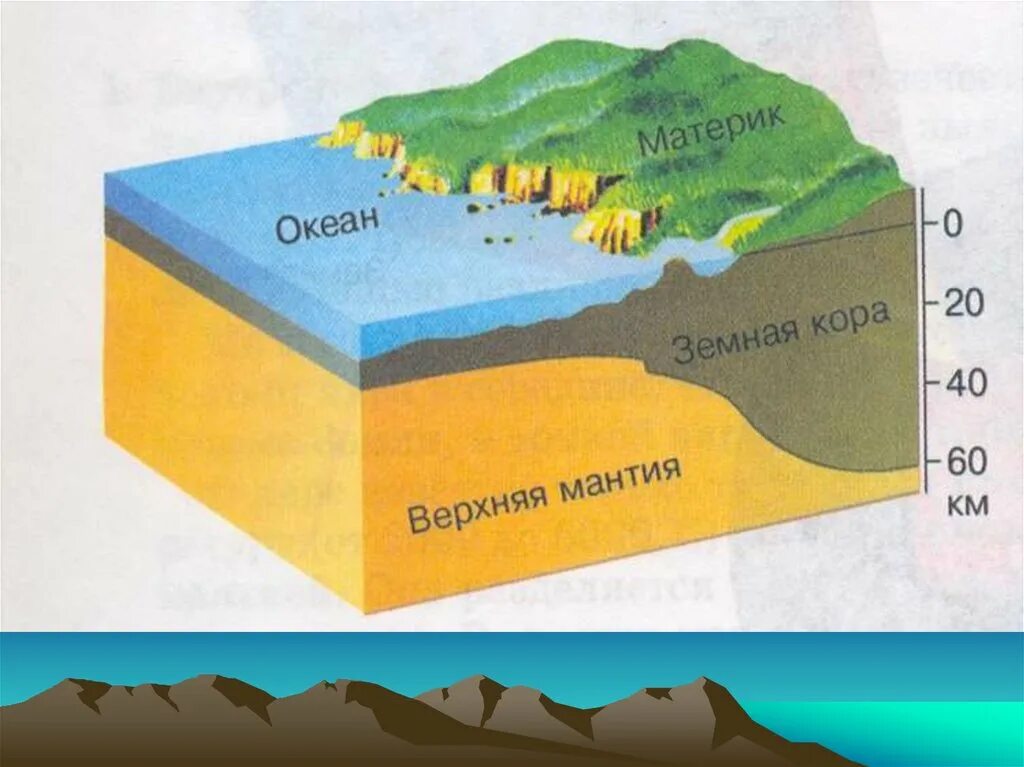 Строение литосферы 5 класс география. Литосфера каменная оболочка земли 5 класс география. Строение литосферы рисунок. Твердая каменная оболочка земли это