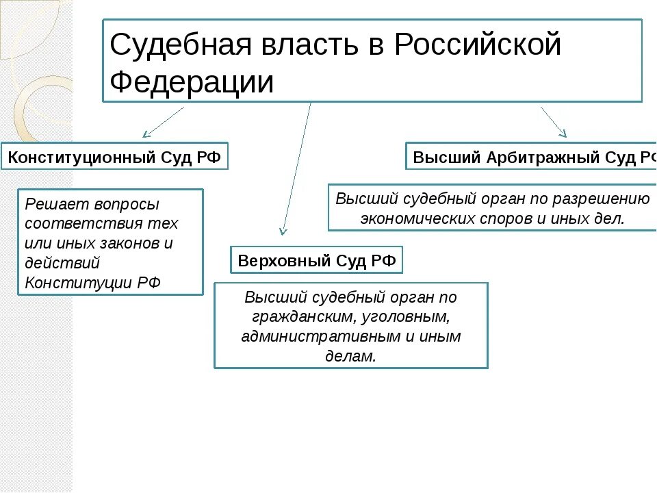 Судебная ветвь власти в России. Судебная власть в РФ. Судебная влвласть в РФ. Судебная власть в Российской.