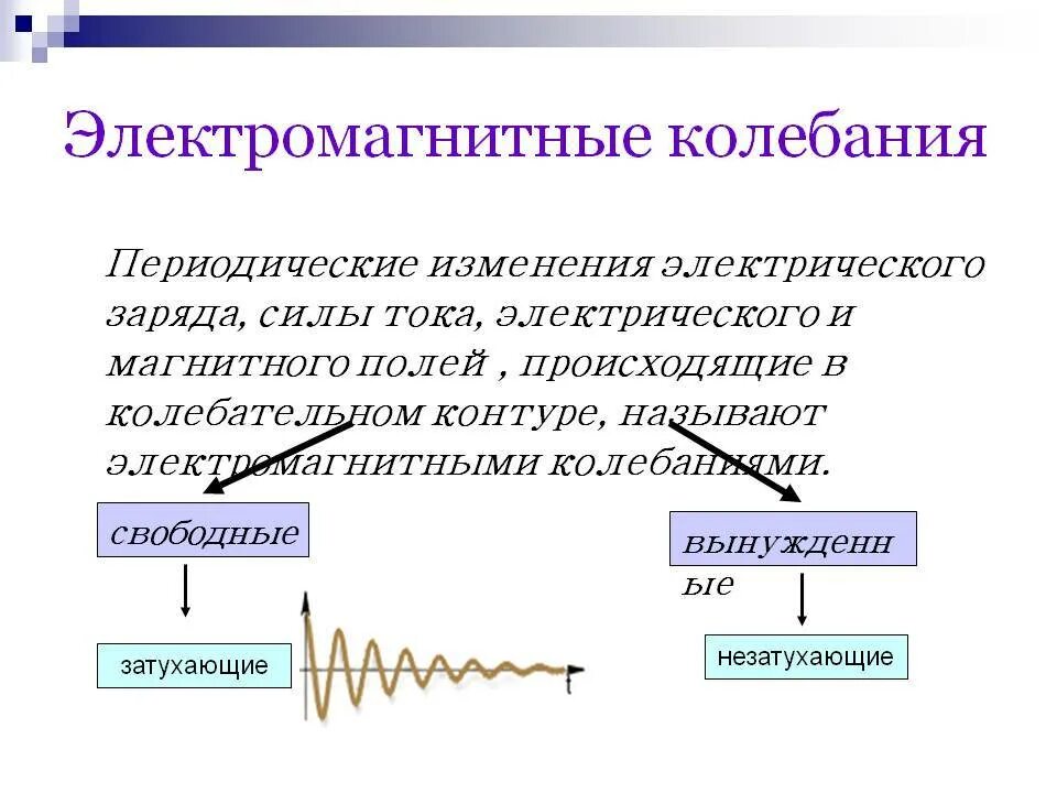 Какую характеристику свободных электромагнитных колебаний. 1. Свободные и вынужденные электромагнитные колебания. Свободные и вынужденные электромагнитные колебания в контуре. Свободные электромагнитные колебания 9 класс. Электромагнитные колебания всегда строго периодические..