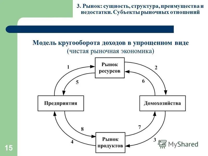 Элементы функционирования экономики