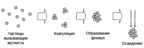 Коагуляция относится к методу