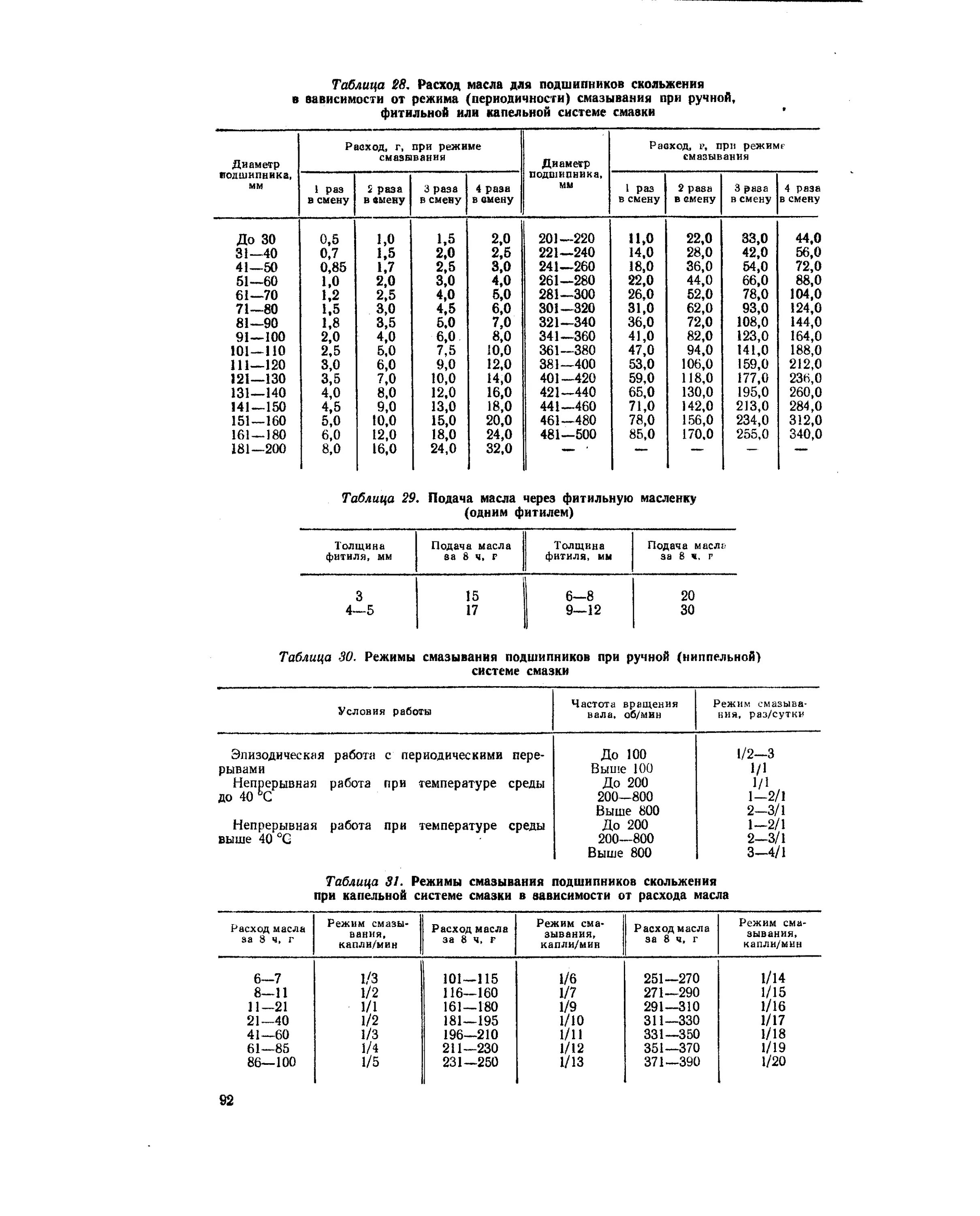 Таблица расхода смазки подшипников. Таблица смазки подшипников по диаметру. Норма расхода смазки на подшипники. Таблица расхода смазки на подшипники скольжения.