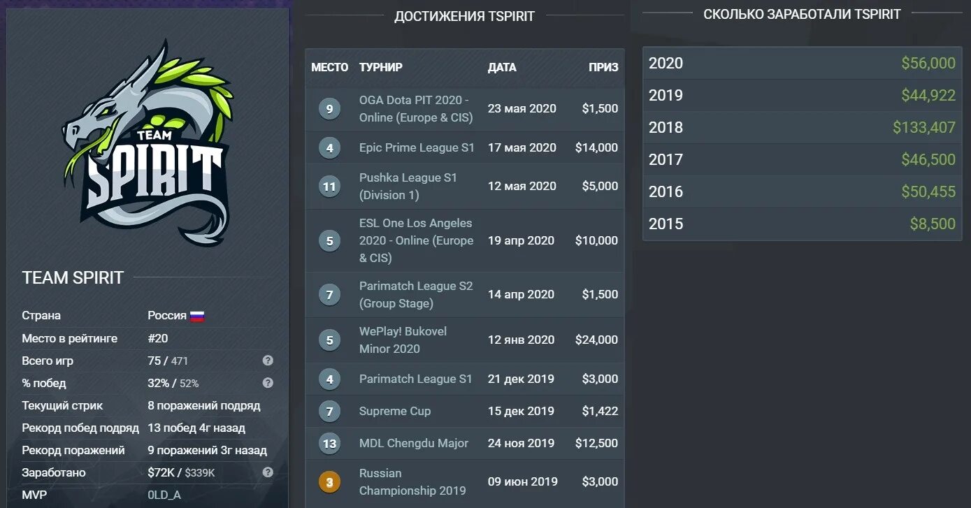 Команда Team Spirit Dota 2 игроки. Team Spirit 2020 состав. Team Spirit Dota 2 2018. Команда тим спирит дота 2. Team spirit страна