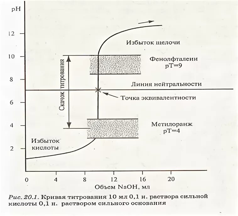 Кислотно-основное титрование кривые титрования. Кривая титрования серной кислоты гидроксидом натрия. Кривая титрования кислотно основного титрования. Кривая титрования сильной кислоты сильным основанием. Титрование соляной кислоты гидроксидом натрия