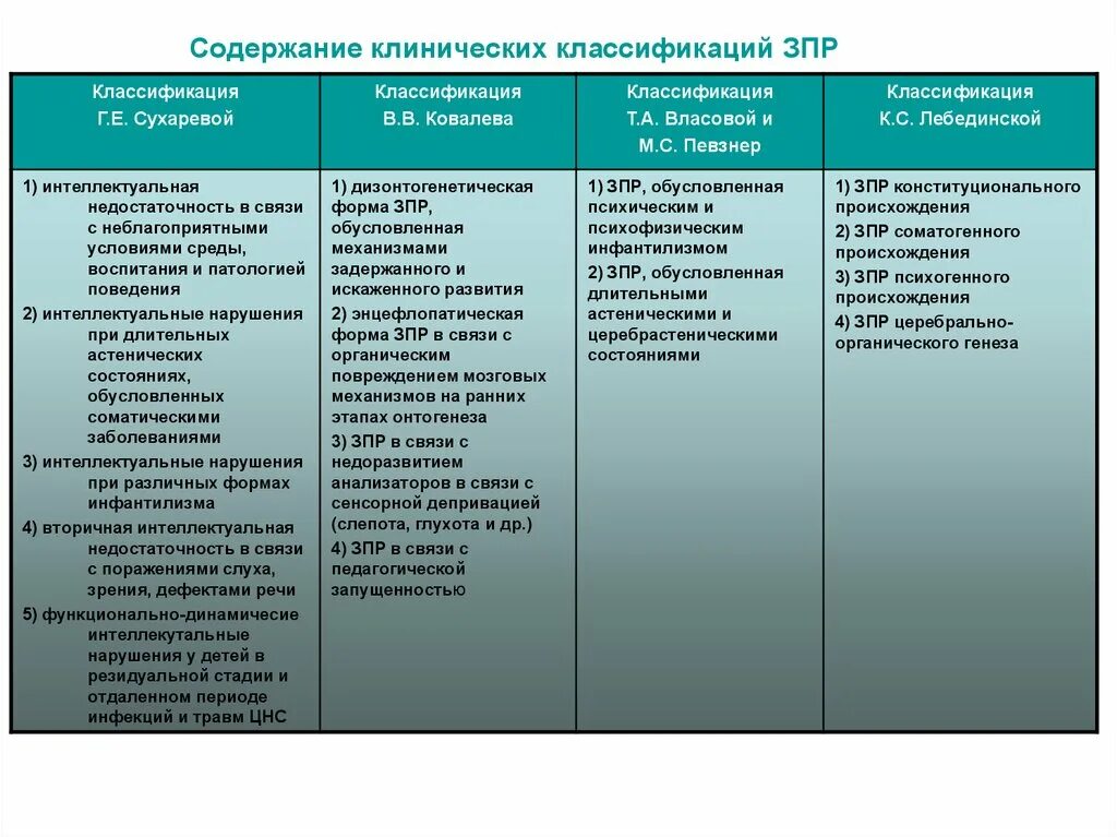 Структурная схема дети с задержкой психического развития. Классификация ЗПР Сухаревой г.е. Нарушения психического развития и ЗПР. Клиническая симптоматика ЗПР.