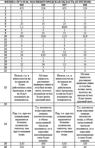 52 Регион ответы ОГЭ русский. Ответы ОГЭ физика. Ответы на ОГЭ по физике. Ответы ОГЭ. Ответы на экзамены 9 класс 2024