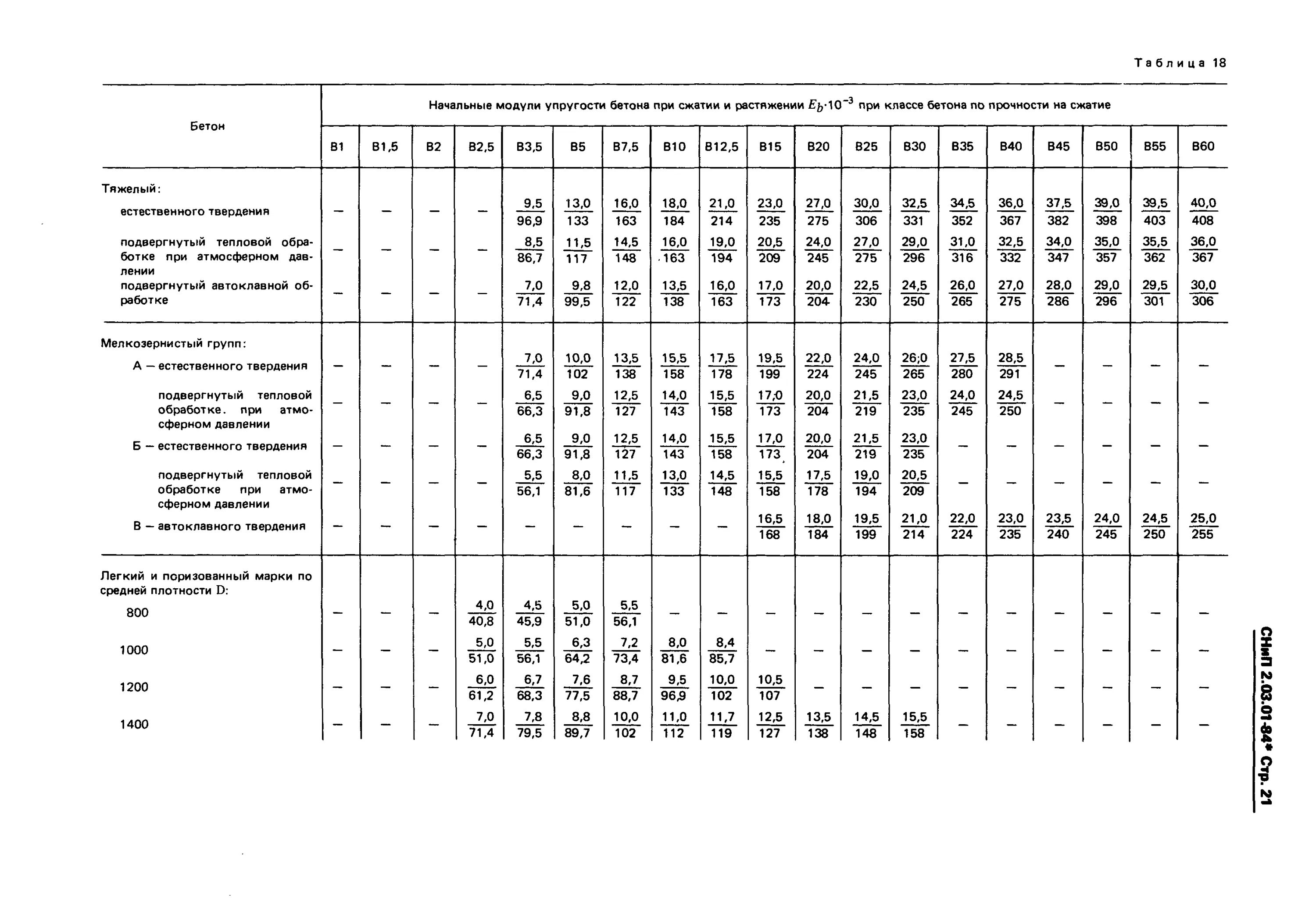 Табл. 22* СНИП 2.03.01-84*. Таблица 46 к СНИП 2.03.01-84. П3.13 СНИП 2.03.01-84. СНИП 2.03.01-84 бетонные и железобетонные конструкции.