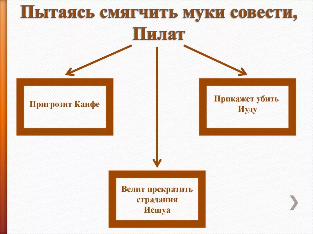 Чем страшны муки совести. Муки совести. Пытаясь смягчить муки совести Пилат. Муки совести Понтия Пилата.