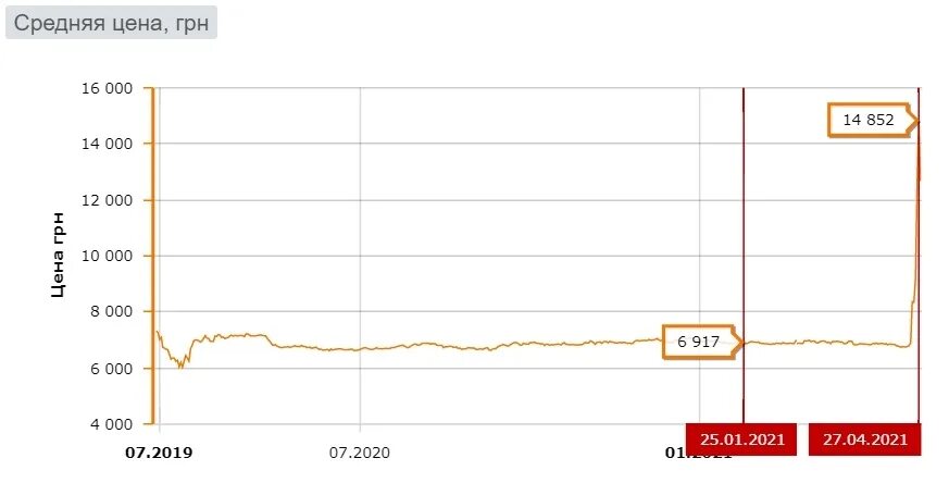 1000000 нот коинов в рублях. Chia Coin стоимость график. График роста цены винчестеров.