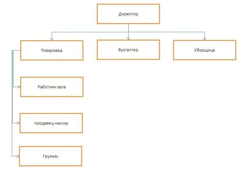 схема организационной структуры магазина. организационная структура предприятия схема магазина. организационная структура магазина продуктов схема. схема организационной структуры магазина. организационная структура магазина продуктов схема.