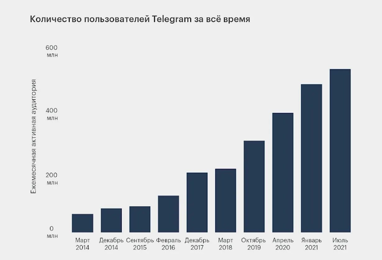 Мессенджер в россии 2023. Рост аудитории социальных сетей 2022. Аудитория социальных сетей 2022. Статистика социальных сетей 2022. График роста популярности социальных сетей.