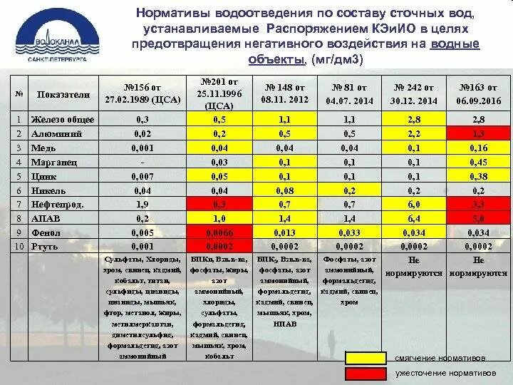 Список стоков. Показатели сточной воды таблица. Нормативы к составу сточных вод в Екатеринбурге. Нормы показателей для сброса сточных вод. Нормы показателей загрязнения в сточной воде.