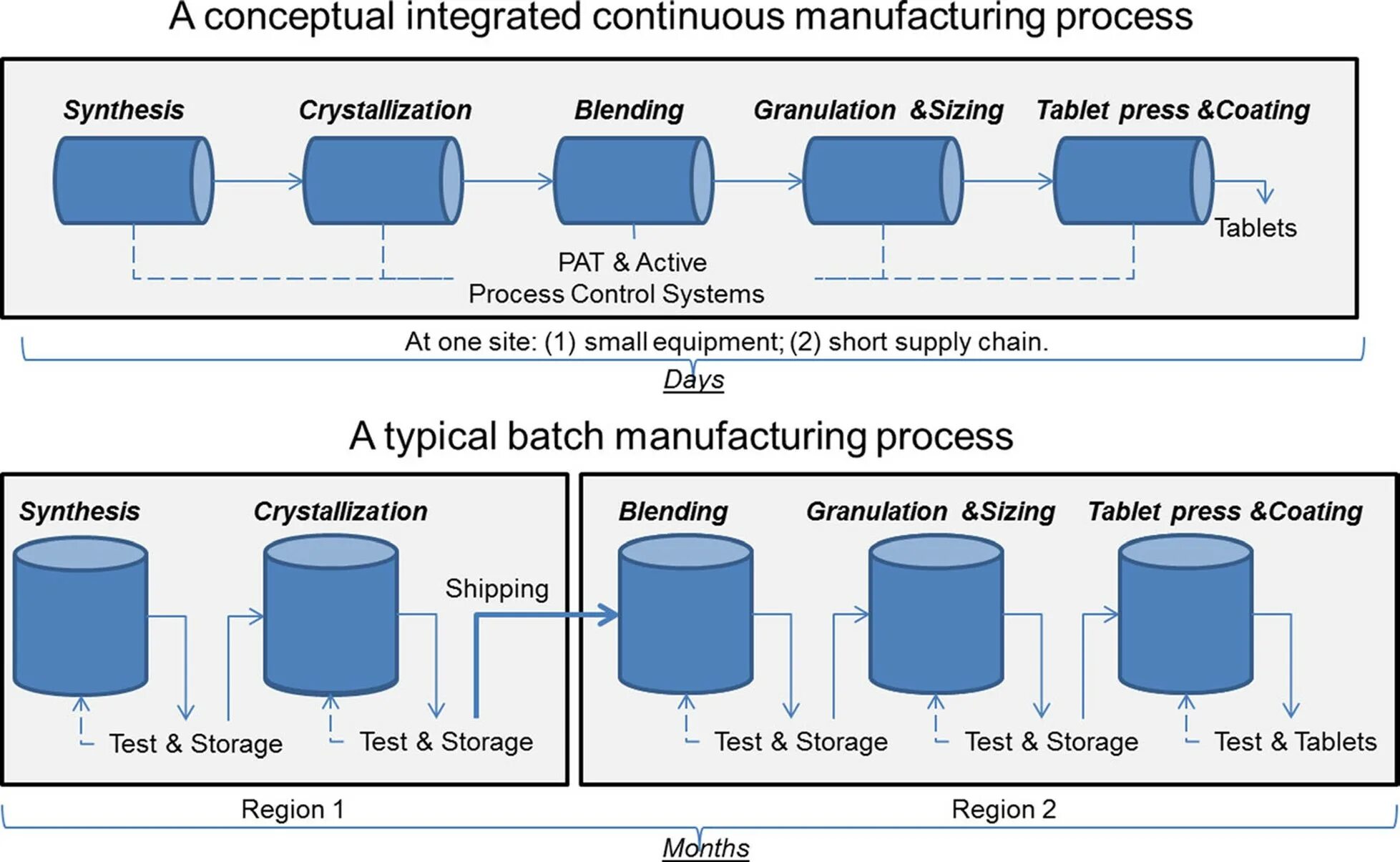 Batch process. Batch Production. Manufacturing Specification. Crystallization process.