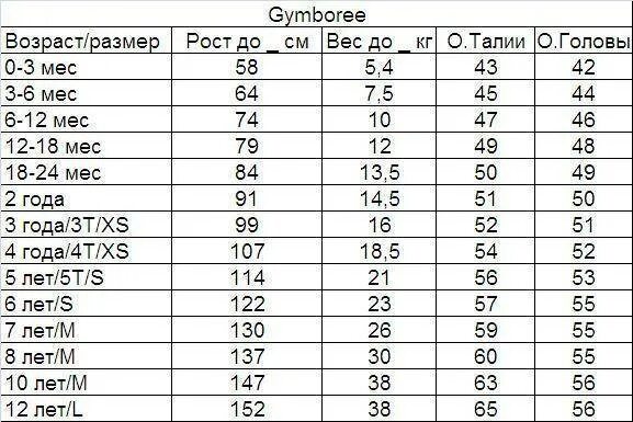 Окружность головы по возрасту. Окружность головы у месячного ребенка норма таблица. Таблица веса , роста и окружность головы детей по возрасту. Окружность головы ребенка 1 год 4 месяца. Нормы окружности головы у детей воз.