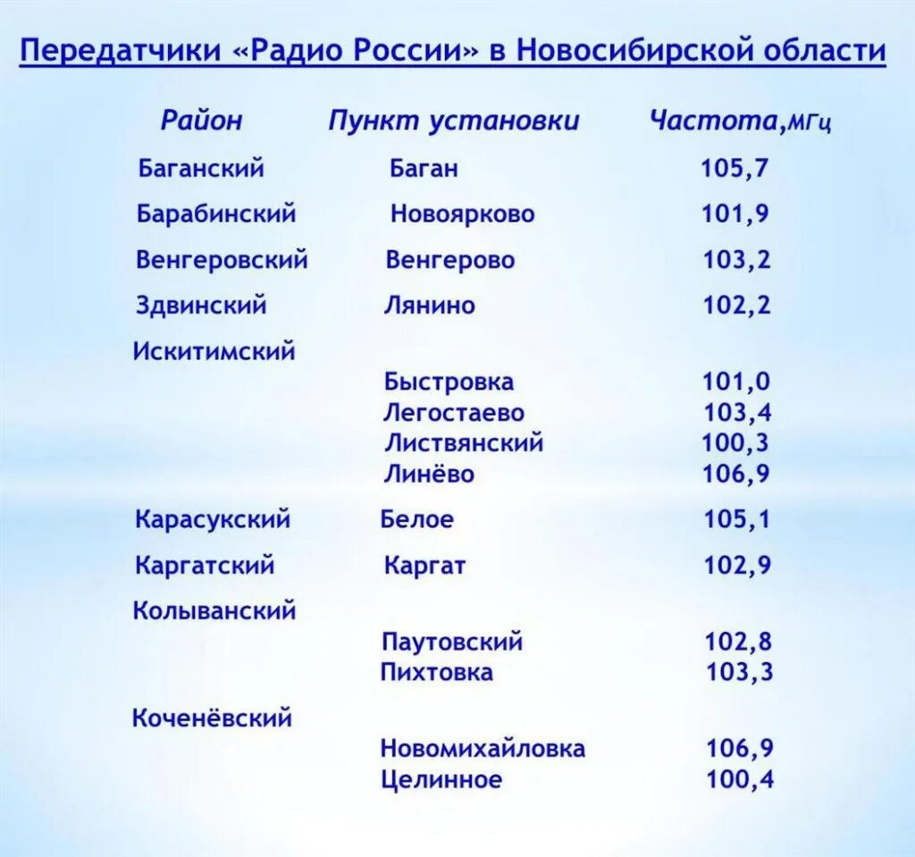 Радио России ФМ частота. Список радиостанций Новосибирска с частотами. Частоты fm радиостанций России. Частоты вещания ФМ радиостанций Россия. Фм новосибирск частота