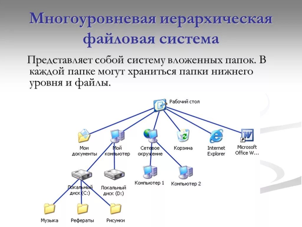 Многоуровневая иерархическая файловая структура компьютера. Информатика 7 класс файлы и файловые структуры. Файловая система состав Информатика. Иерархическая система в информатике. Файловые структуры информатика 7 класс