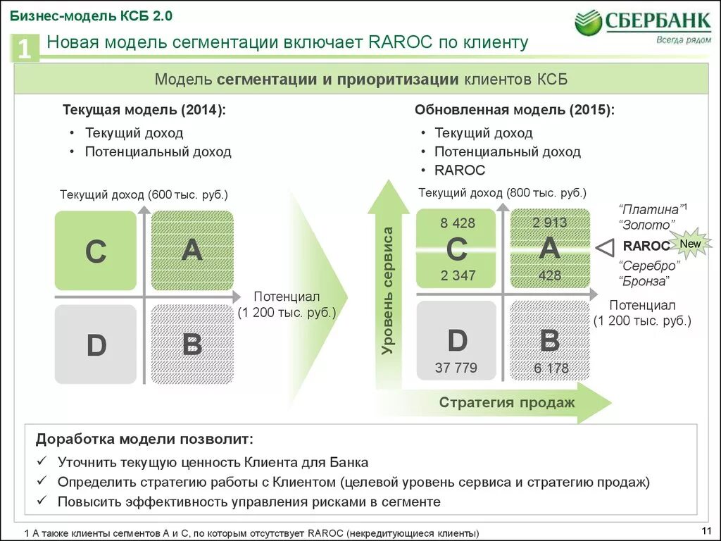 Сегментация банка. Сегментация клиентов банков. сегментация клиентов банка. сегменты клиентов банка. сегменты клиентов сбербанка.