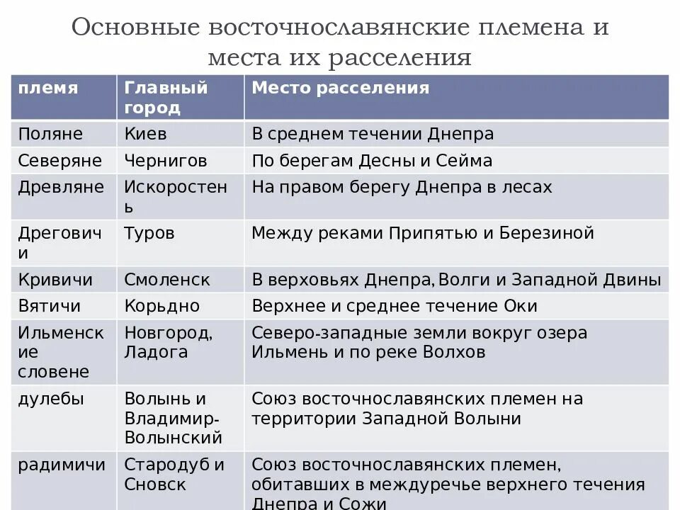 Расселение восточнославянских племенных союзов. Таблица расселение восточных славян 6 класс. Расселение племен восточных славян таблица. Таблица по истории 6 класс расселение восточных славян. Таблица племена восточных славян 6 класс история России.