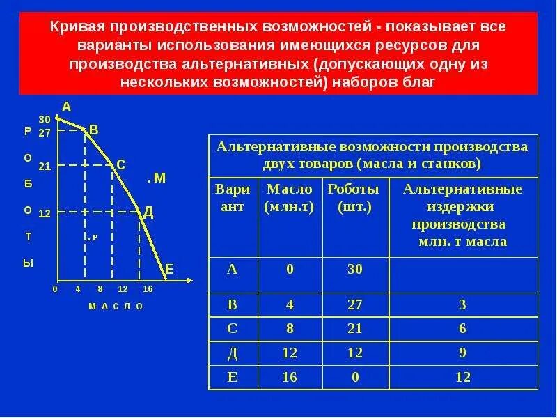 Кривая производственных возможностей альтернативные