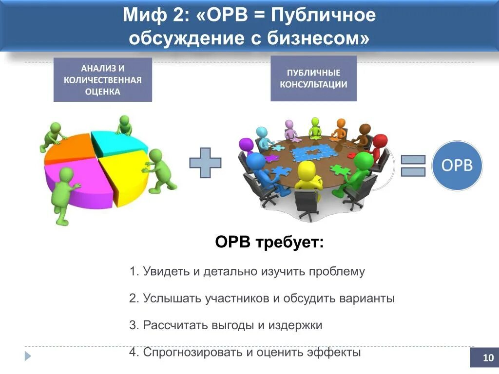 Программа общественных обсуждений. Количественные методы оценки регулирующего воздействия ОРВ. Публичные консультации ОРВ. Алгоритм проведения "оценки 360 градусов". Этапы реализации ОРВ.