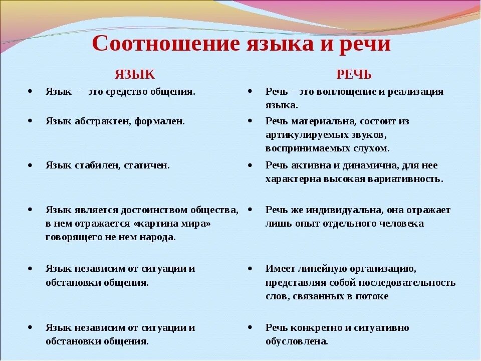 Конспект урока 1 класс язык и речь. Соотнесите понятия язык и речь. Соотношение языка и речи. Отличие понятий язык и речь. Соотношение понятий язык и речь.