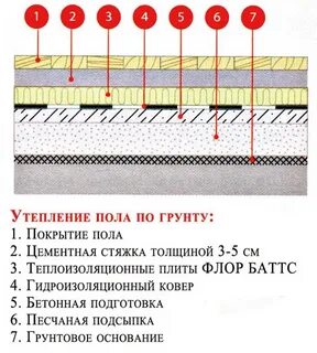 Утепленный пол толщина