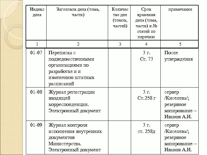 Организация архивов по личному составу. Номенклатура дел. Номенклатура конфиденциальных дел. Хранение документов в организации. Индексы дел в номенклатуре дел.