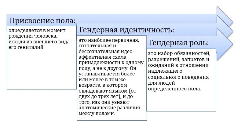 Гендерные отношения. Отличие пола от гендера. Гендер и пол различия. Различие пола и гендера. Гендер и пол различия.